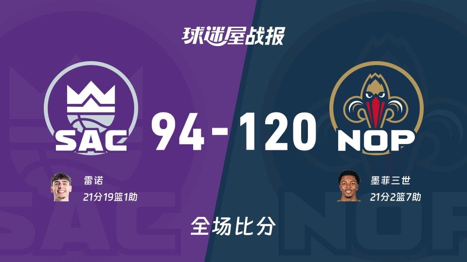 NBA常规赛:鹈鹕以120-94战胜国王,墨菲三世21 2 7