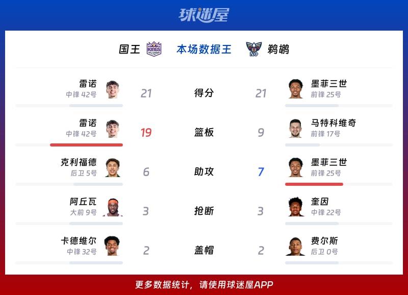 国王vs鹈鹕各项最佳