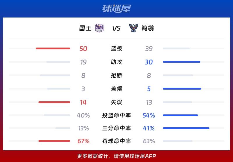 国王vs鹈鹕球队数据