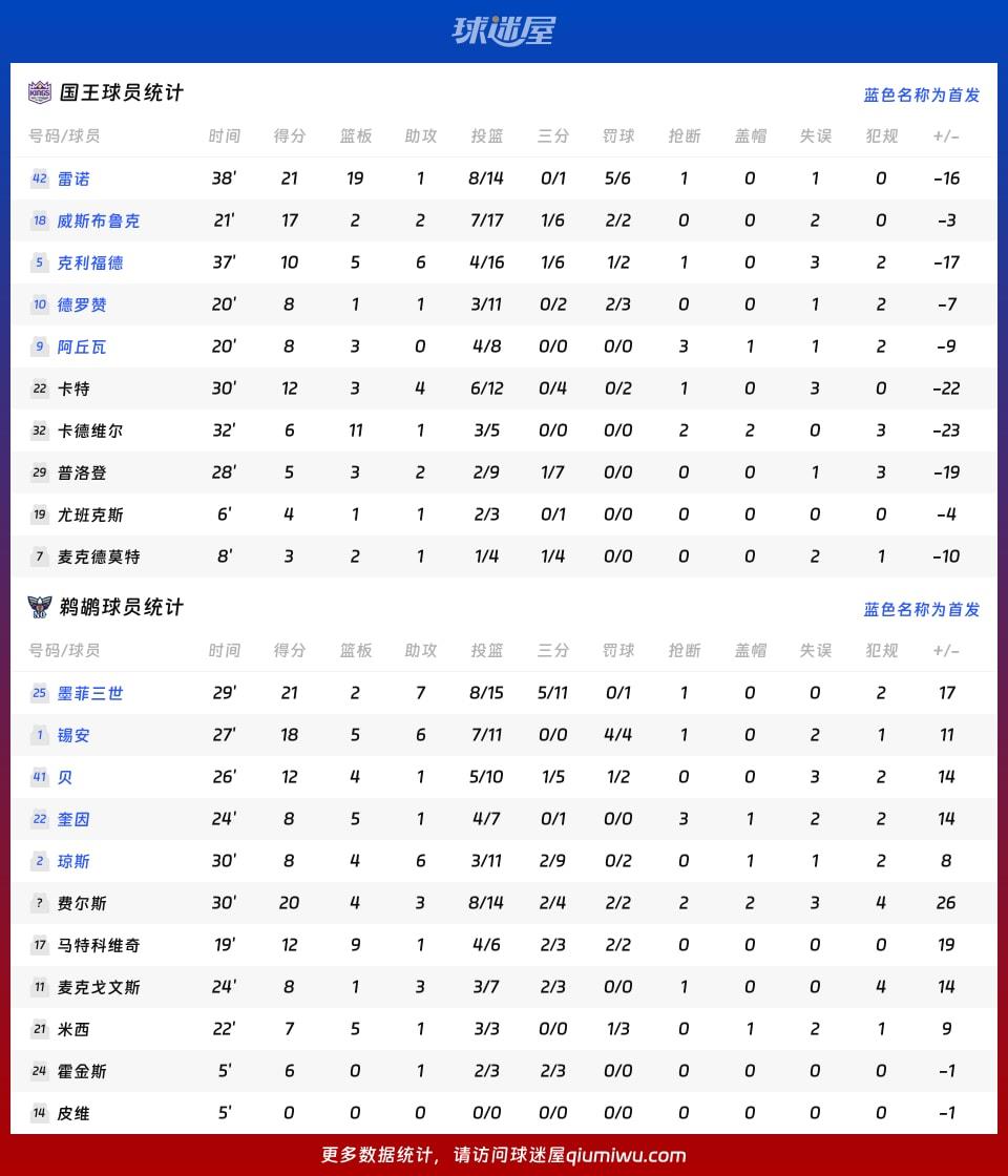 国王vs鹈鹕球员数据
