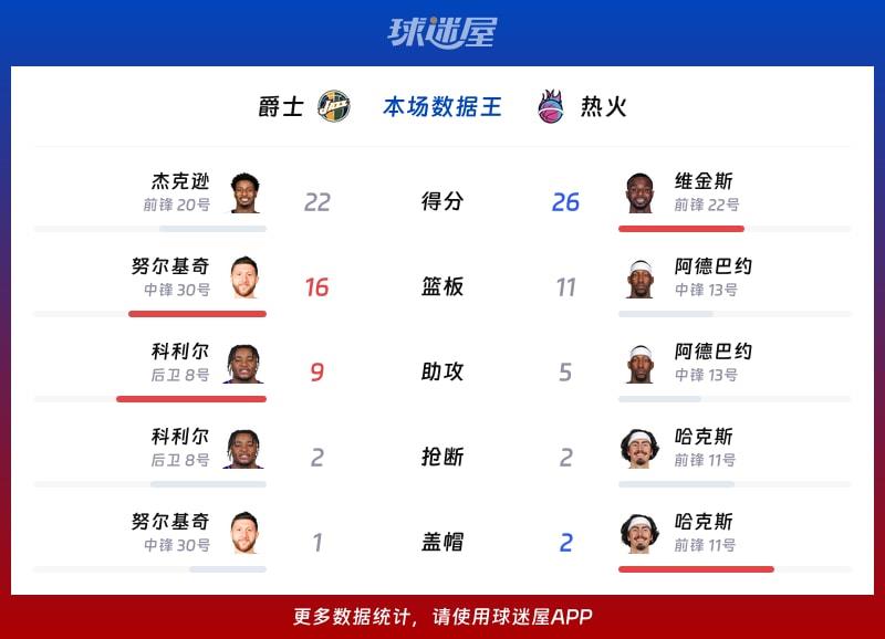 爵士vs热火各项最佳