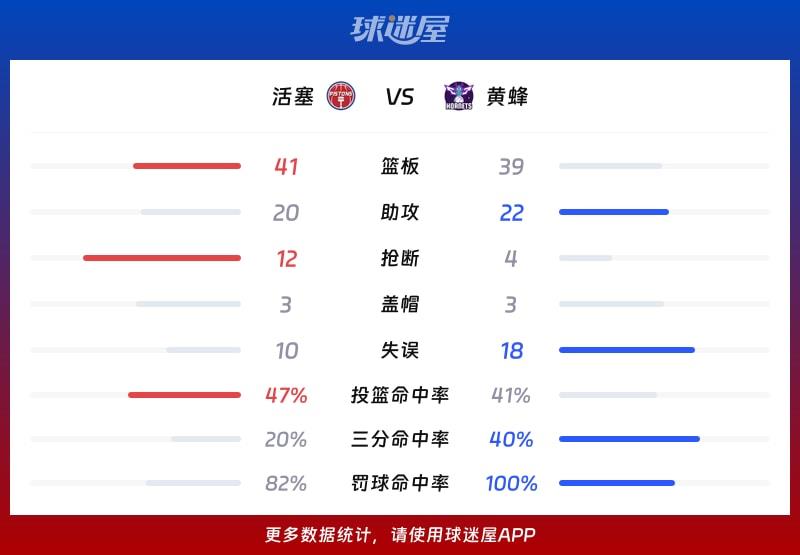 活塞vs黄蜂球队数据