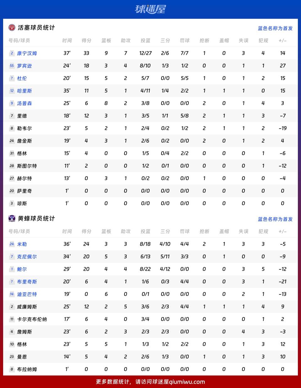 活塞vs黄蜂球员数据