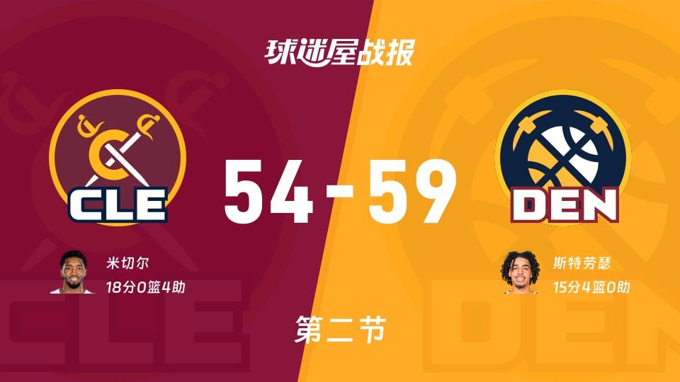 NBA常规赛:半场战罢,掘金以59-54领先骑士,斯特劳瑟15 4