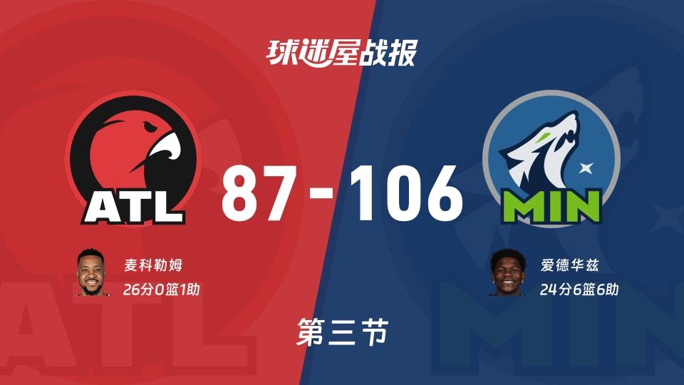 NBA常规赛:三节结束,森林狼以106-87领先老鹰,爱德华兹24 6 6
