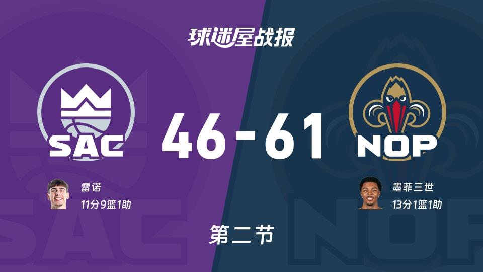国王vs鹈鹕:次节结束,国王46-61鹈鹕,墨菲三世得到13分