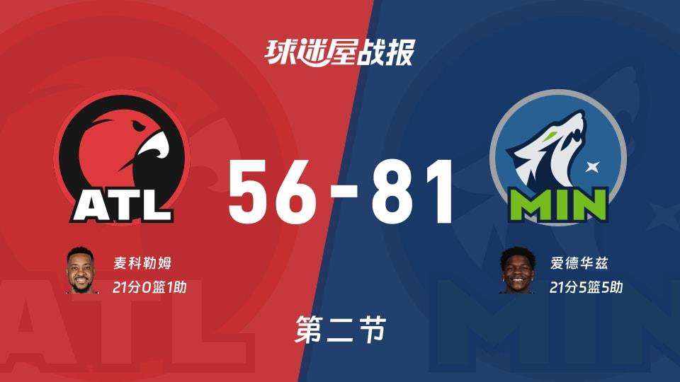 NBA常规赛:半场战罢,森林狼以81-56领先老鹰,爱德华兹21 5 5