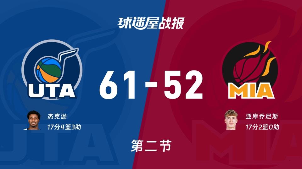 爵士vs热火:次节结束,爵士61-52热火,亚库乔尼斯得到17分