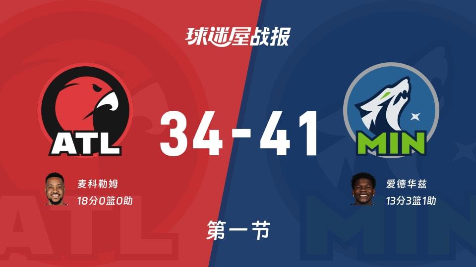 NBA常规赛:首节战罢,森林狼以41-34领先老鹰,爱德华兹13 3 1
