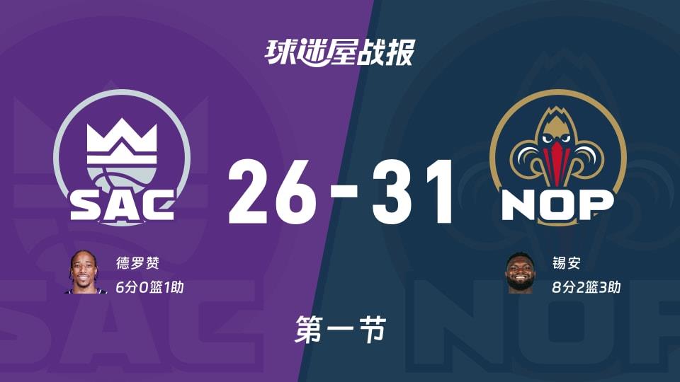 国王vs鹈鹕:首节结束,国王26-31鹈鹕,锡安得到8分