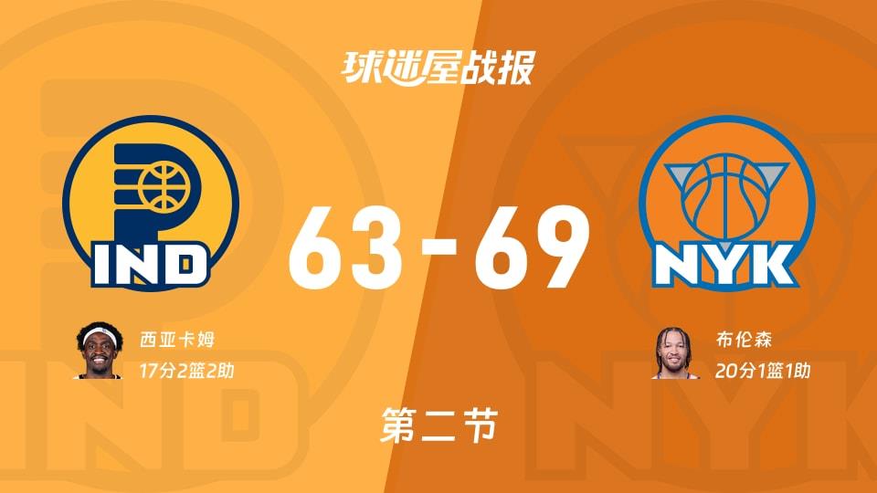 NBA常规赛:尼克斯第二节领先步行者6分,布伦森得到20分,西亚卡姆得到17分
