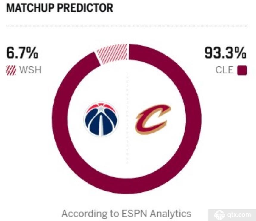 ESPN预测骑士对阵奇才比赛胜率