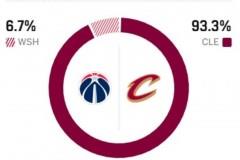 ESPN预测骑士对阵奇才比赛胜率，主队胜率高达93.3%