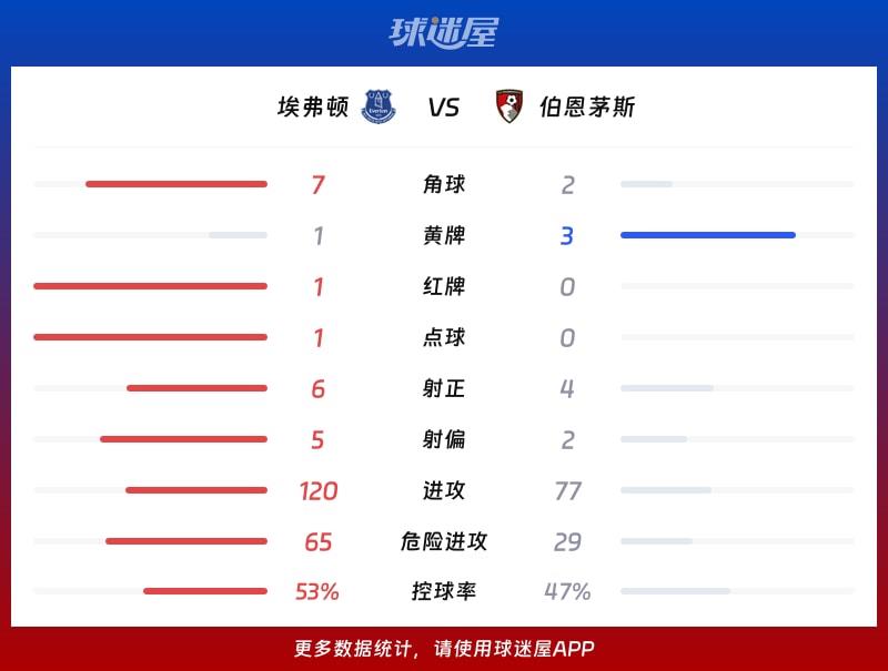 埃弗顿vs伯恩茅斯数据统计