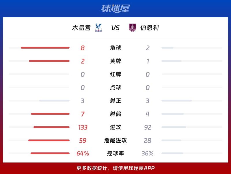 水晶宫vs伯恩利数据统计