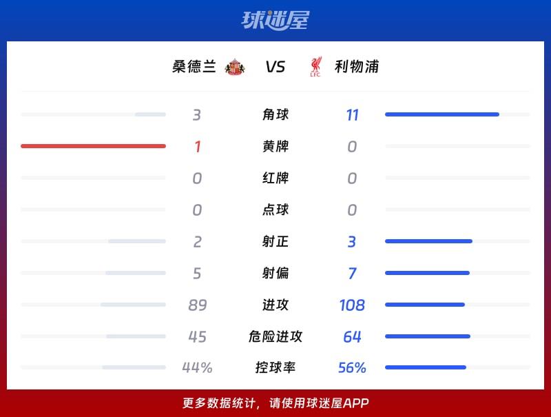 桑德兰vs利物浦数据统计