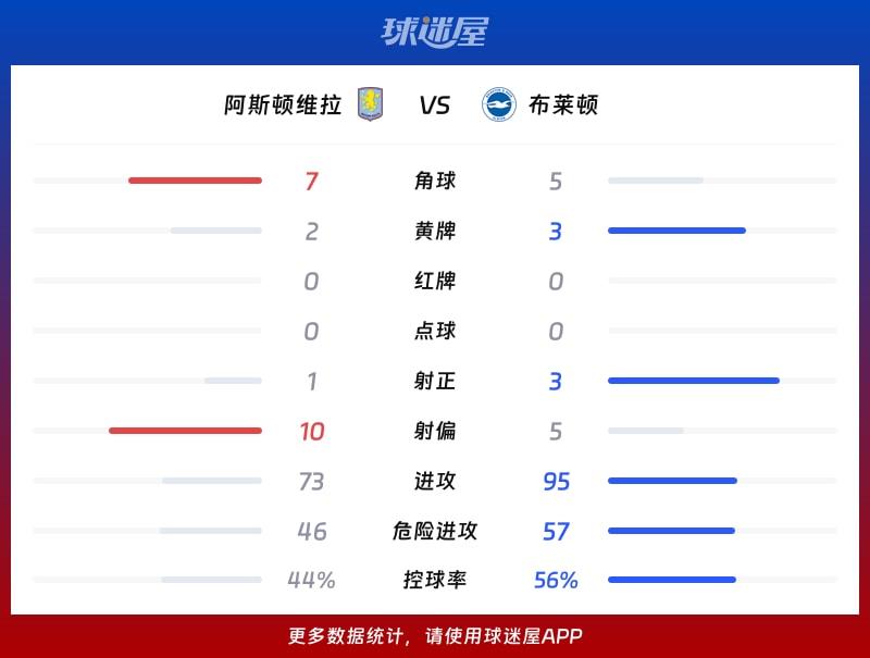 阿斯顿维拉vs布莱顿数据统计