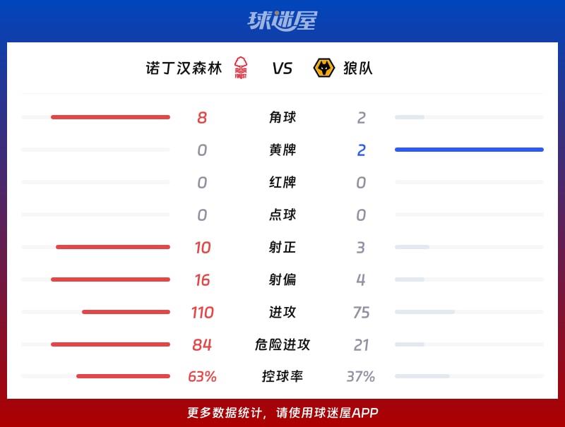 诺丁汉森林vs狼队数据统计