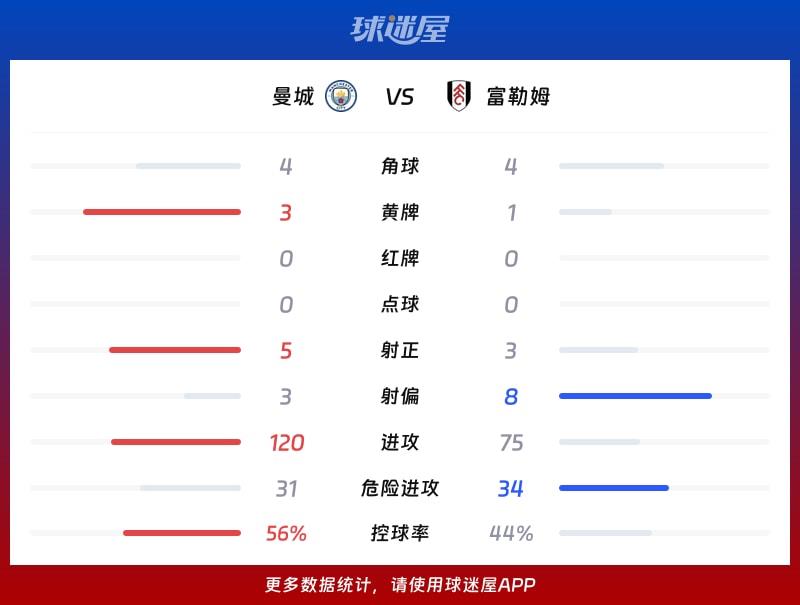 曼城vs富勒姆数据统计