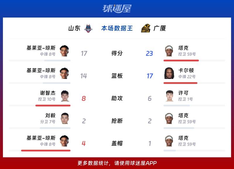 山东vs广厦各项最佳