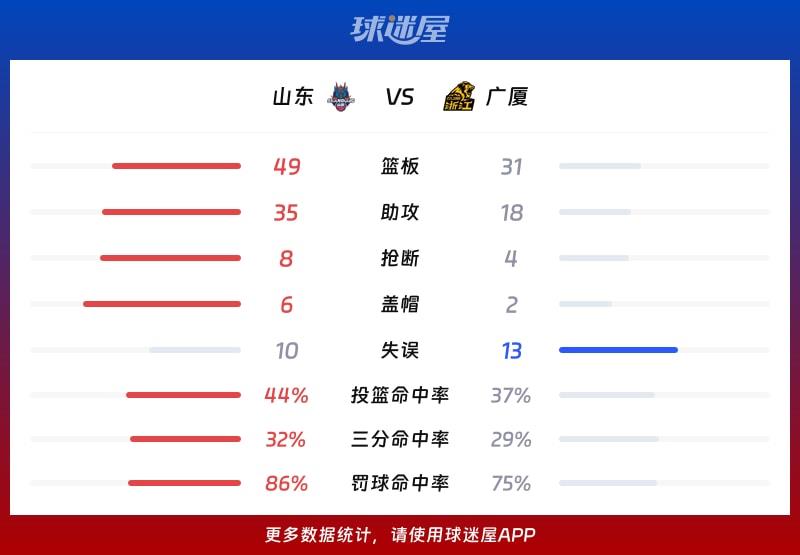 山东vs广厦球队数据