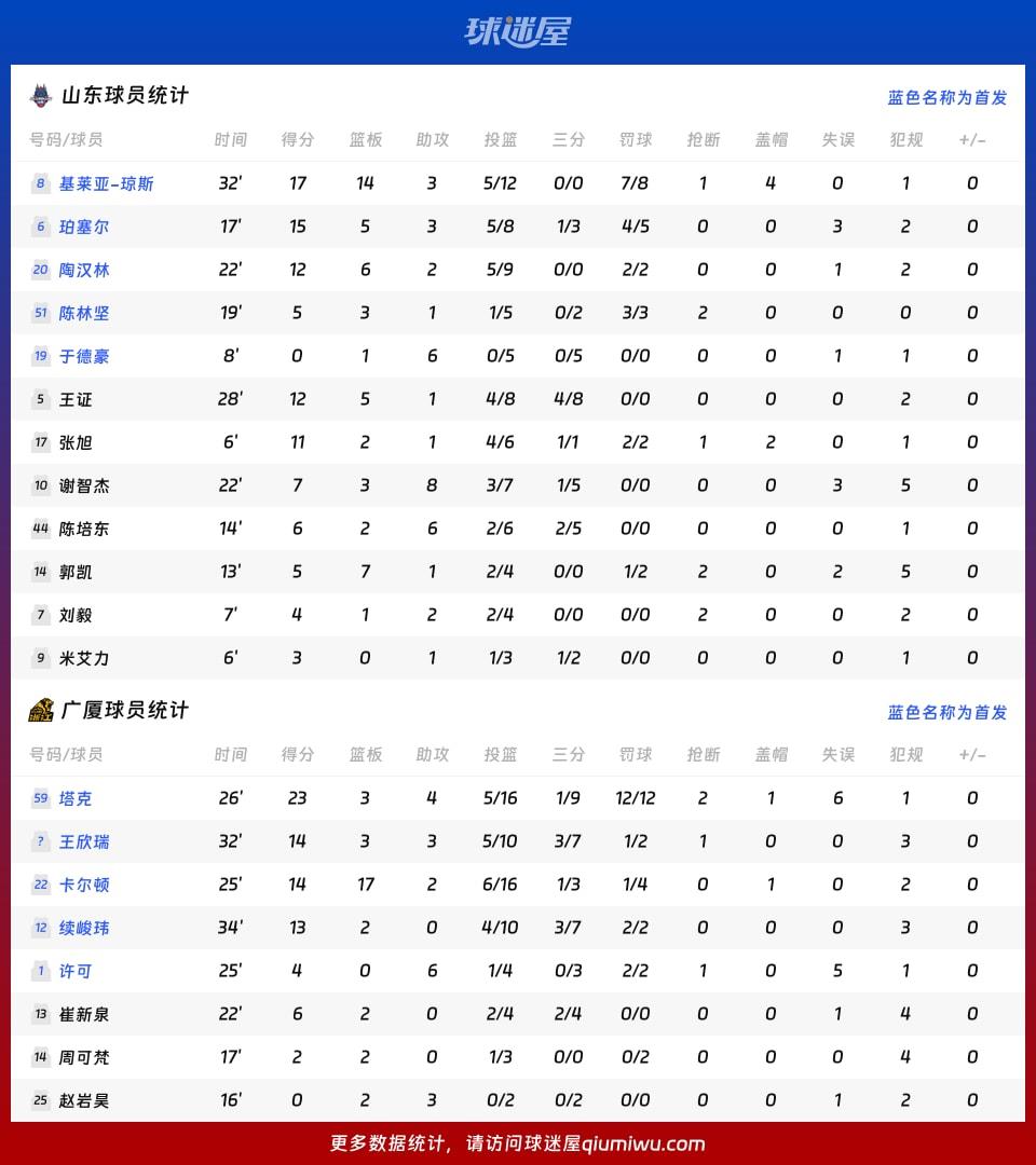 山东vs广厦球员数据