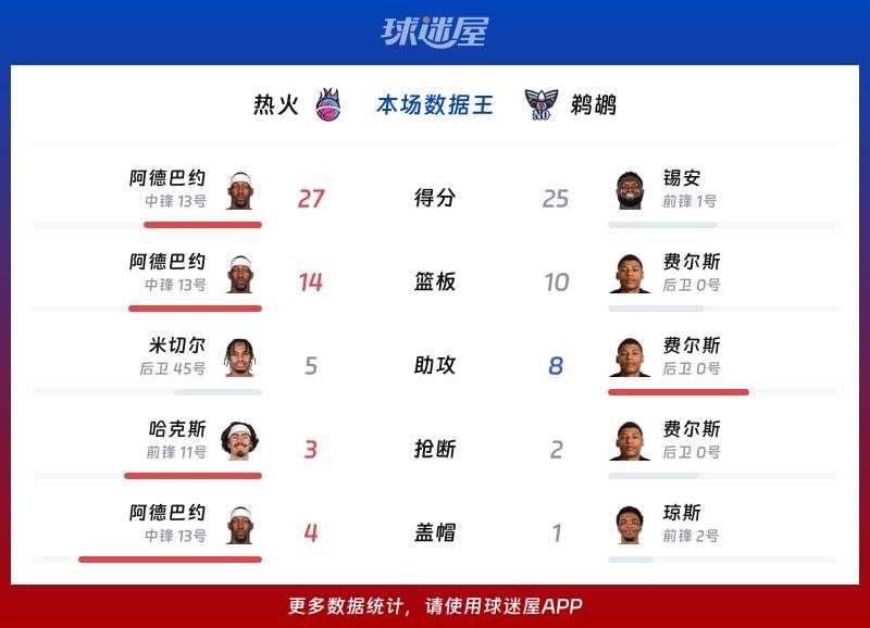 热火vs鹈鹕各项最佳