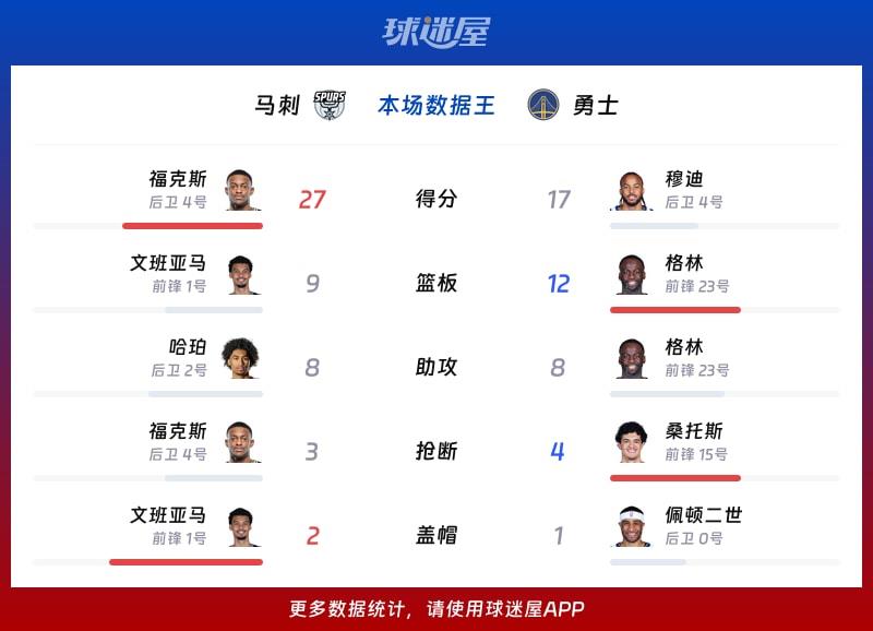 马刺vs勇士各项最佳