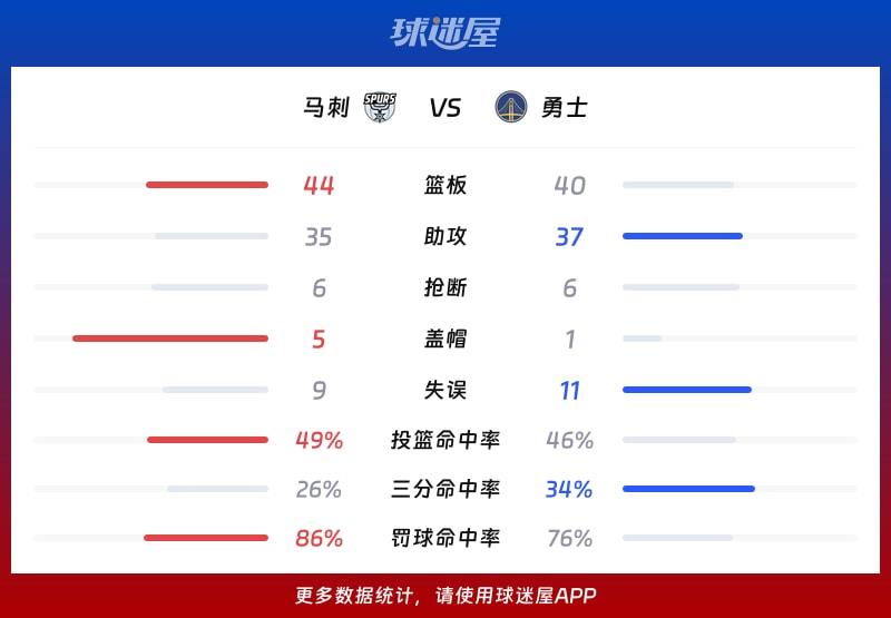 马刺vs勇士球队数据