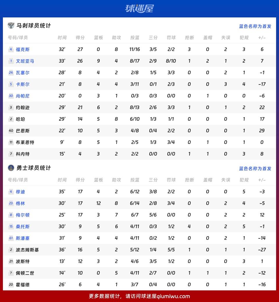 马刺vs勇士球员数据