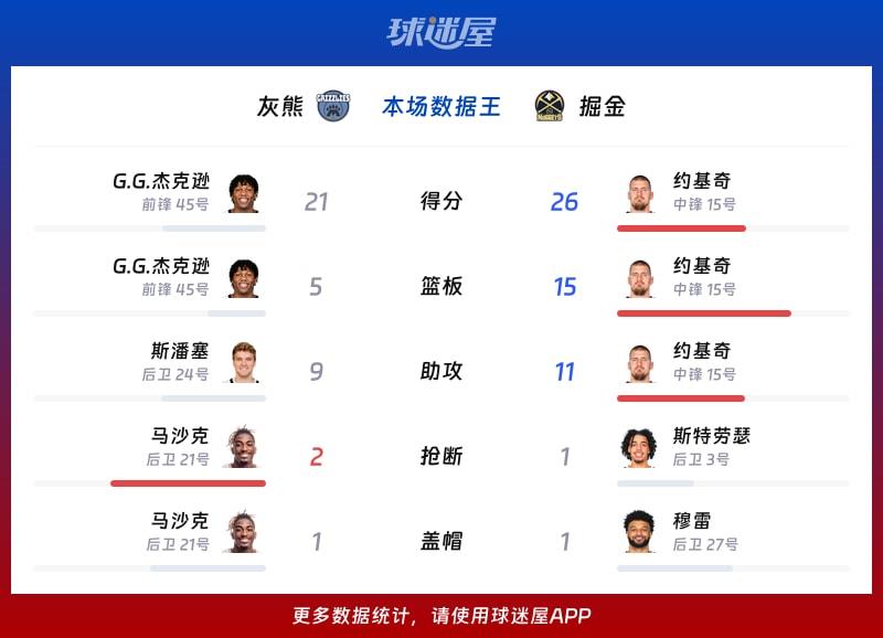 灰熊vs掘金各项最佳