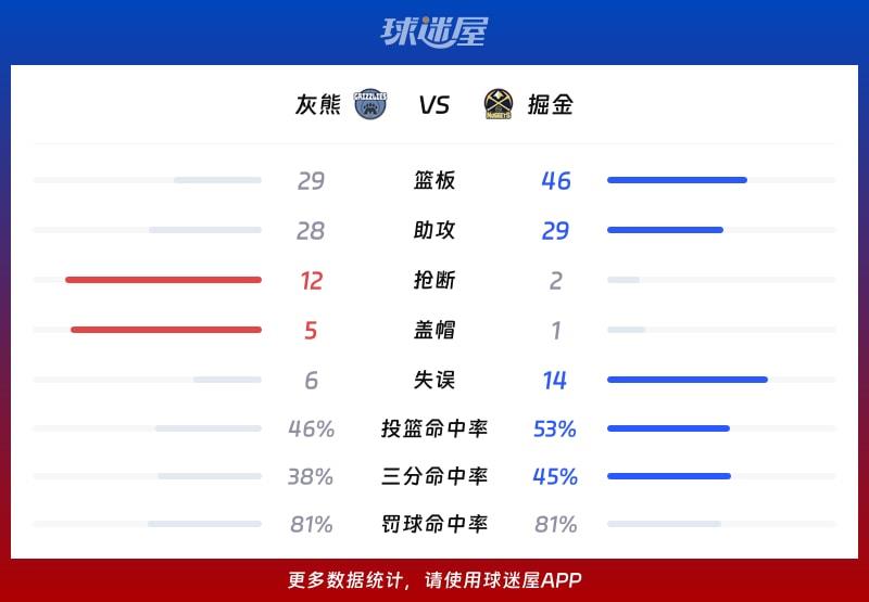 灰熊vs掘金球队数据