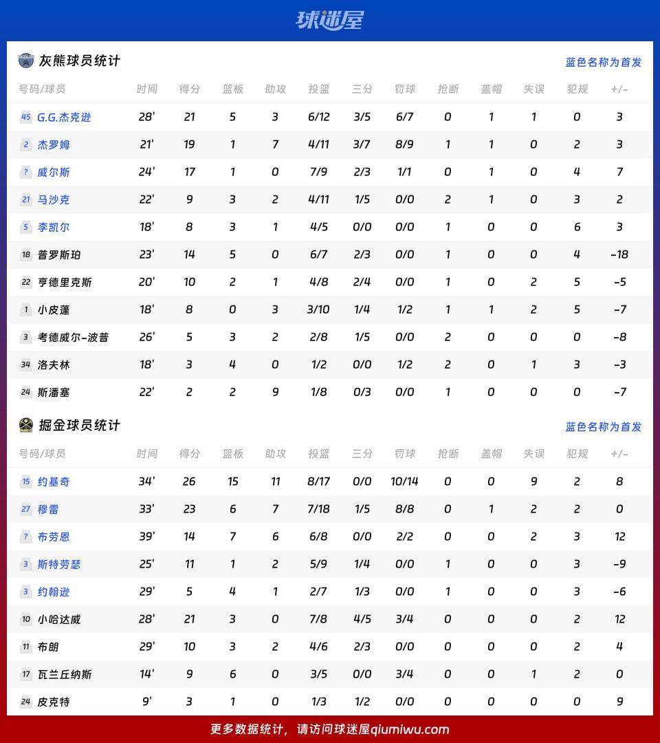 灰熊vs掘金球员数据