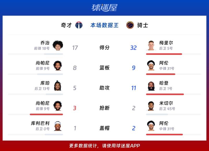 奇才vs骑士各项最佳