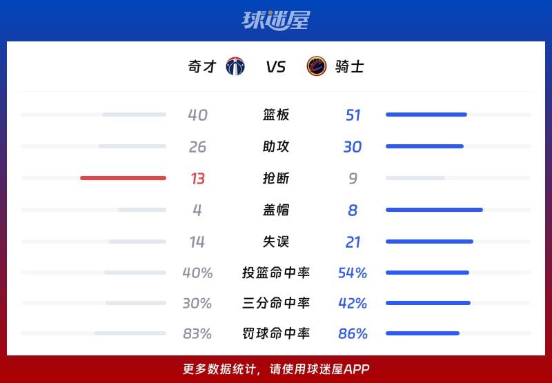 奇才vs骑士球队数据
