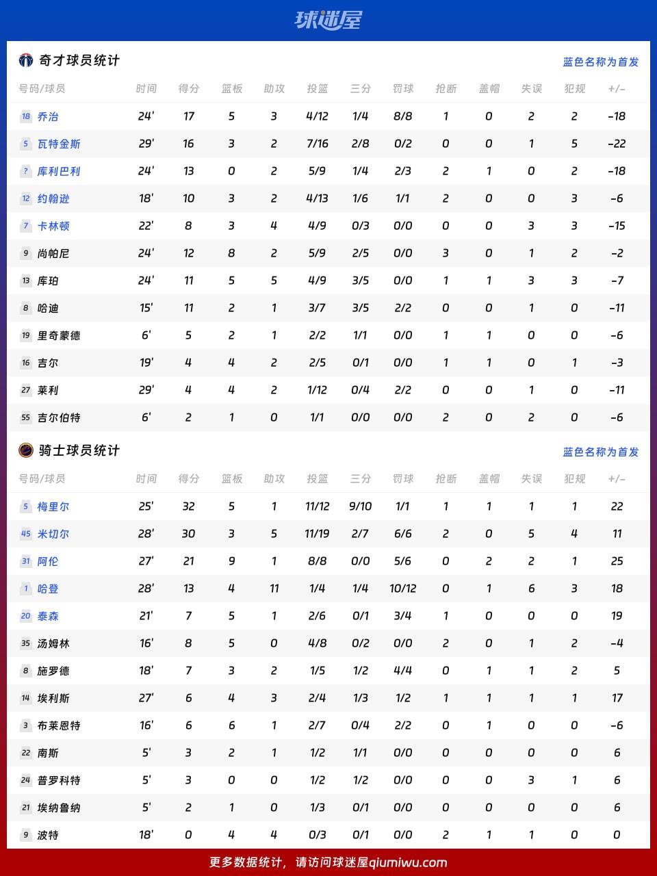 奇才vs骑士球员数据