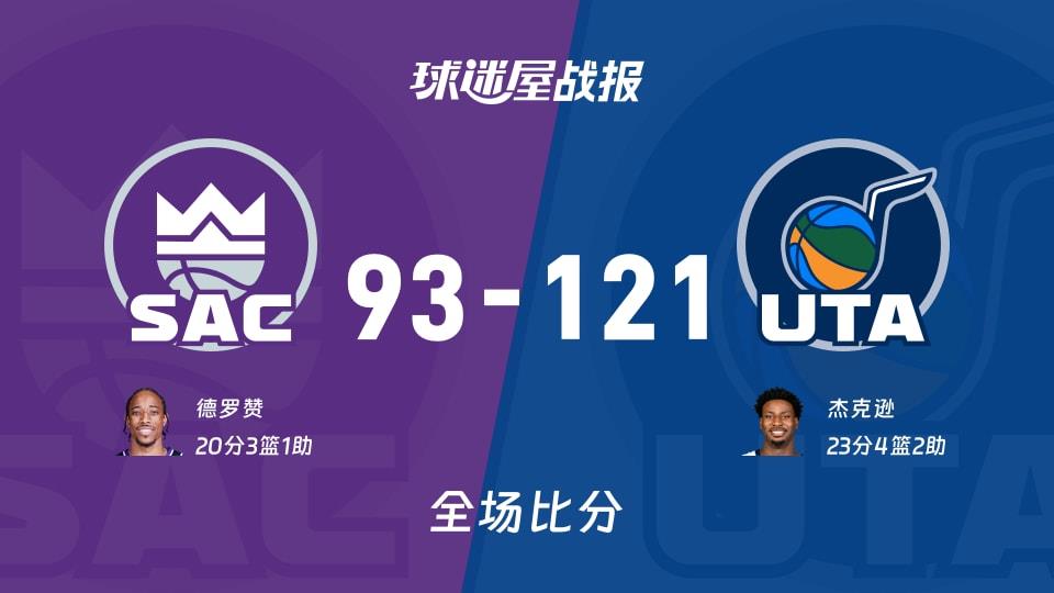 NBA常规赛:杰克逊23 4 2,爵士以121-93战胜国王