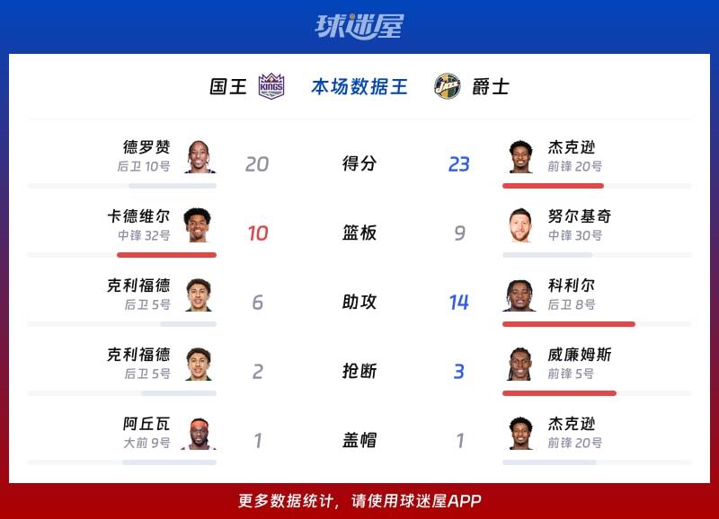 国王vs爵士各项最佳