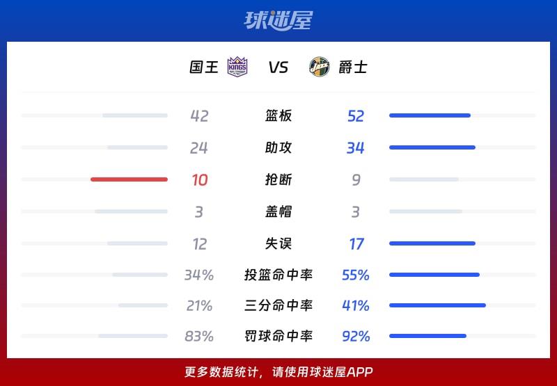 国王vs爵士球队数据
