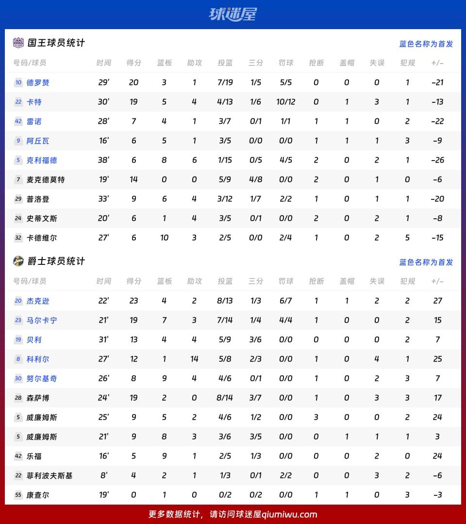 国王vs爵士球员数据