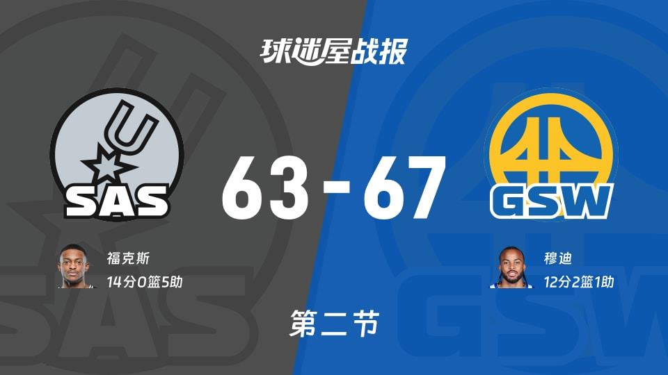 马刺vs勇士:次节结束,马刺63-67勇士,福克斯得到14分