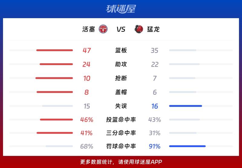 活塞vs猛龙球队数据