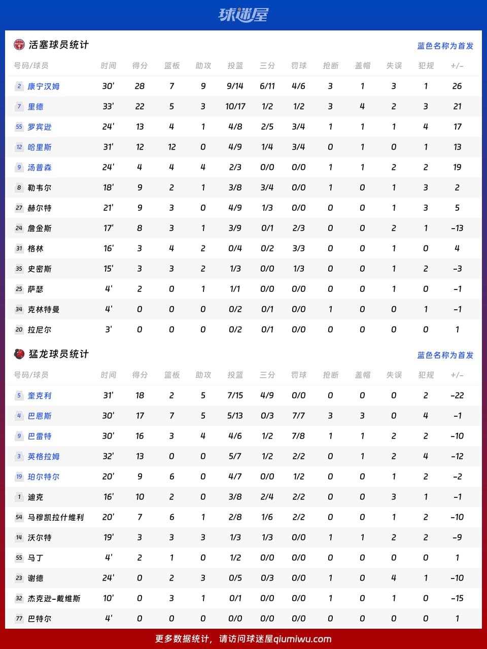 活塞vs猛龙球员数据