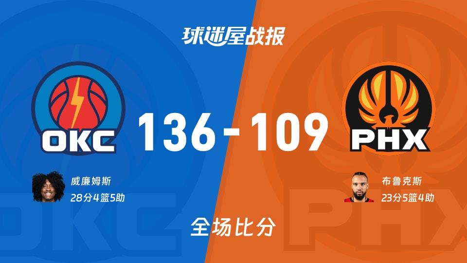 NBA常规赛:威廉姆斯28 4 5,雷霆以136-109战胜太阳