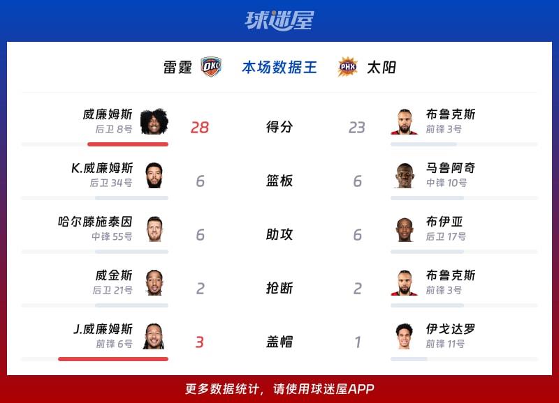 雷霆vs太阳各项最佳