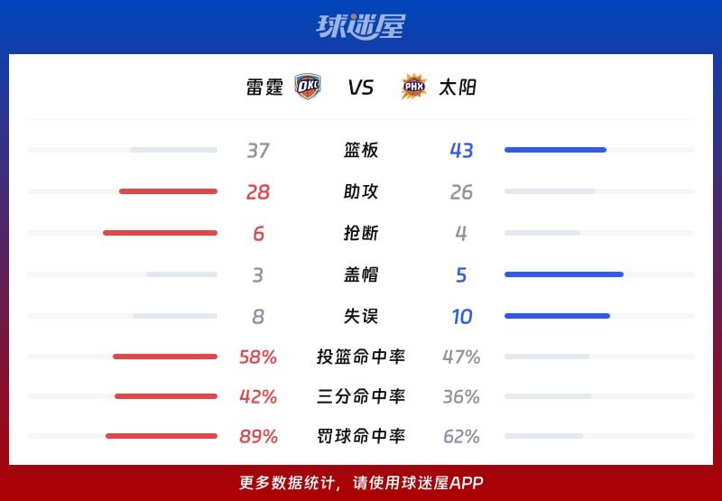 雷霆vs太阳球队数据