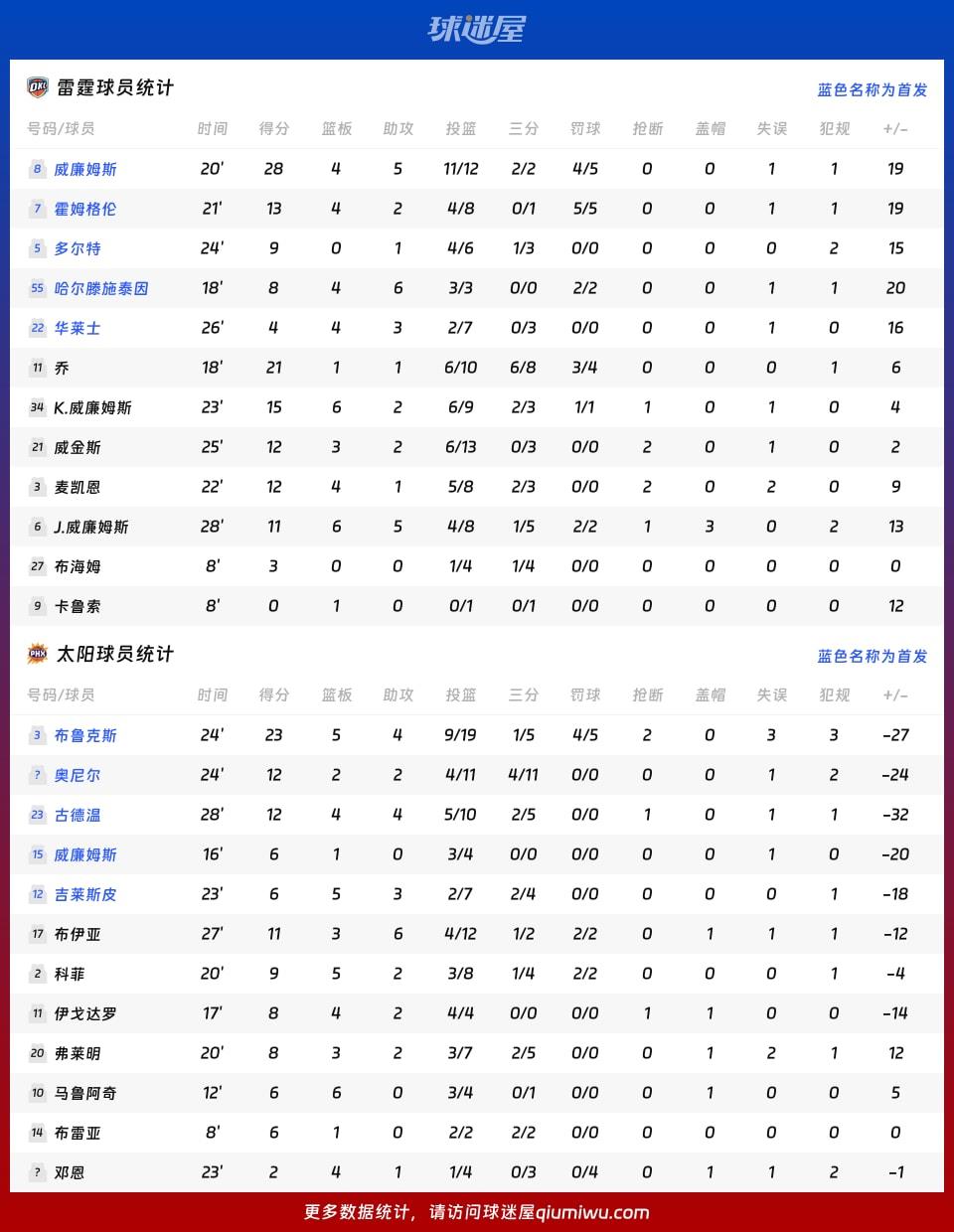 雷霆vs太阳球员数据