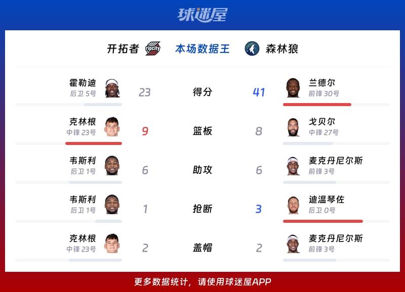 开拓者vs森林狼各项最佳