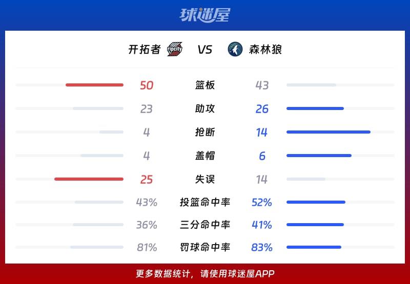 开拓者vs森林狼球队数据