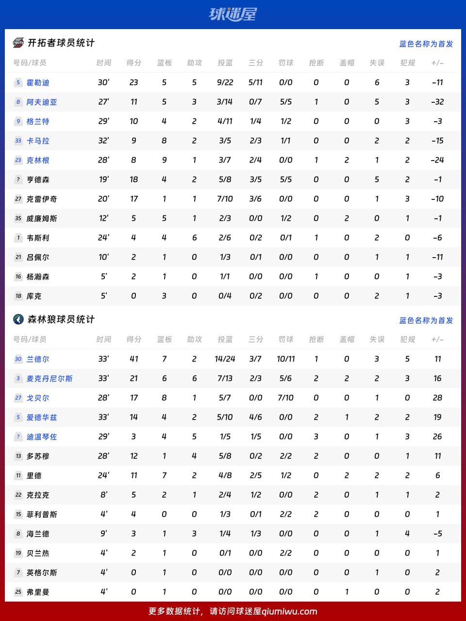 开拓者vs森林狼球员数据